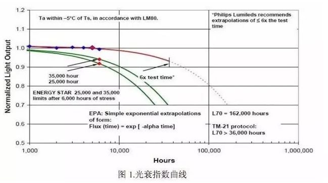 LED燈壽命