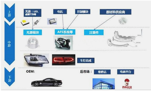 汽車LED車燈產(chǎn)業(yè)鏈