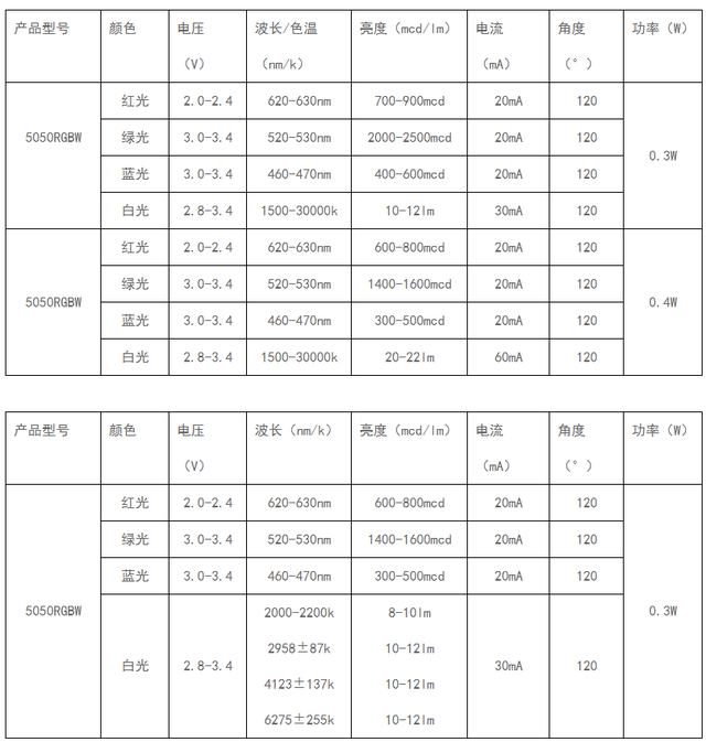 5050RGBW規(guī)格參數(shù)